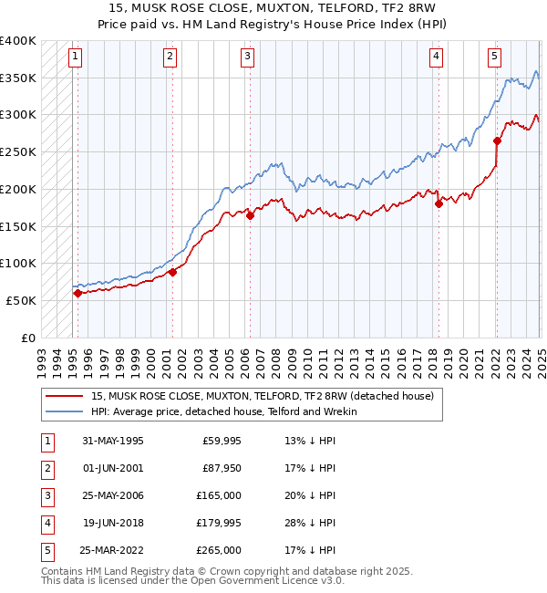 15, MUSK ROSE CLOSE, MUXTON, TELFORD, TF2 8RW: Price paid vs HM Land Registry's House Price Index