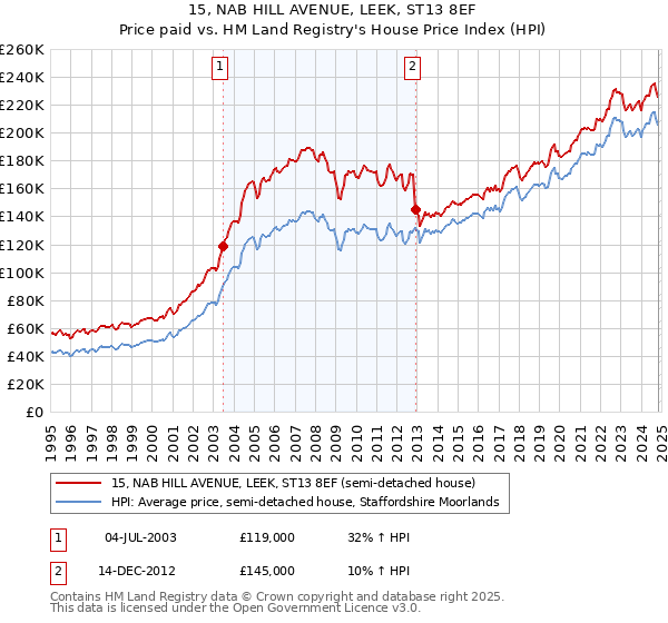 15, NAB HILL AVENUE, LEEK, ST13 8EF: Price paid vs HM Land Registry's House Price Index