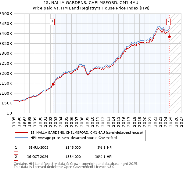 15, NALLA GARDENS, CHELMSFORD, CM1 4AU: Price paid vs HM Land Registry's House Price Index