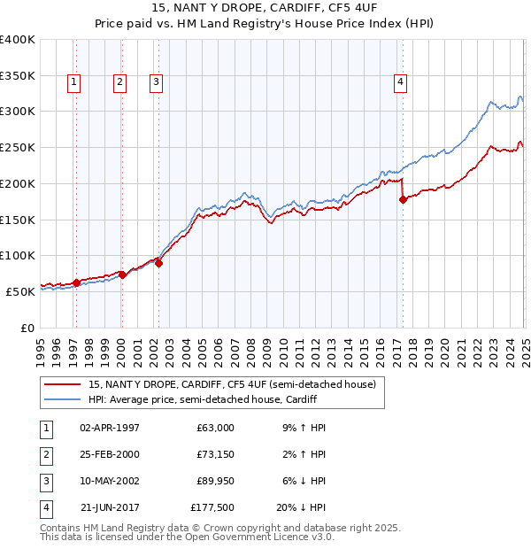 15, NANT Y DROPE, CARDIFF, CF5 4UF: Price paid vs HM Land Registry's House Price Index