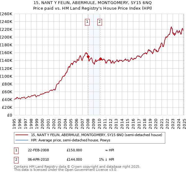 15, NANT Y FELIN, ABERMULE, MONTGOMERY, SY15 6NQ: Price paid vs HM Land Registry's House Price Index