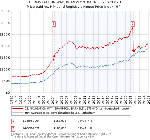 15, NAVIGATION WAY, BRAMPTON, BARNSLEY, S73 0YD: Price paid vs HM Land Registry's House Price Index