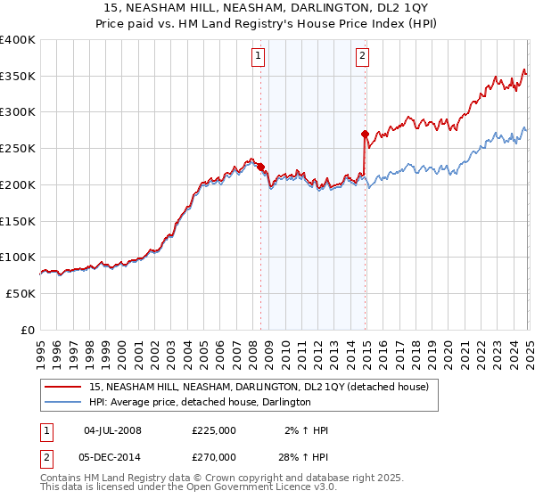 15, NEASHAM HILL, NEASHAM, DARLINGTON, DL2 1QY: Price paid vs HM Land Registry's House Price Index