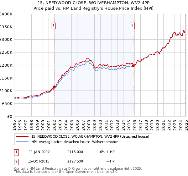 15, NEEDWOOD CLOSE, WOLVERHAMPTON, WV2 4PP: Price paid vs HM Land Registry's House Price Index