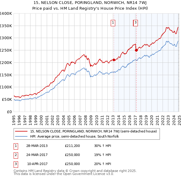 15, NELSON CLOSE, PORINGLAND, NORWICH, NR14 7WJ: Price paid vs HM Land Registry's House Price Index