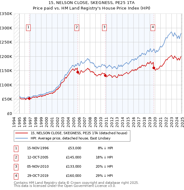 15, NELSON CLOSE, SKEGNESS, PE25 1TA: Price paid vs HM Land Registry's House Price Index