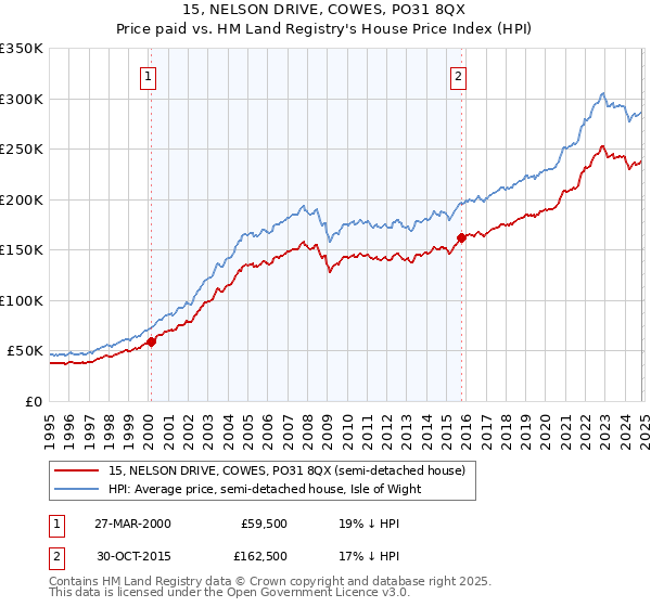 15, NELSON DRIVE, COWES, PO31 8QX: Price paid vs HM Land Registry's House Price Index