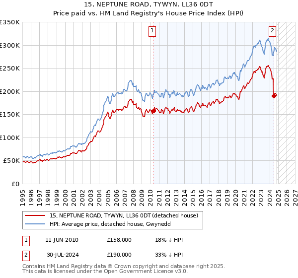 15, NEPTUNE ROAD, TYWYN, LL36 0DT: Price paid vs HM Land Registry's House Price Index