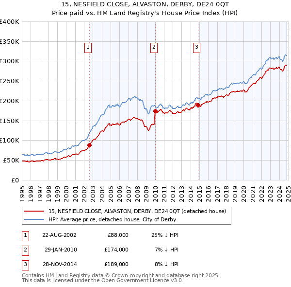 15, NESFIELD CLOSE, ALVASTON, DERBY, DE24 0QT: Price paid vs HM Land Registry's House Price Index