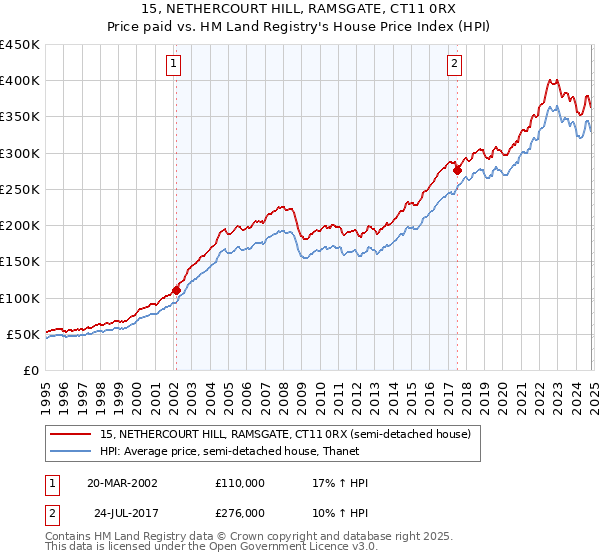 15, NETHERCOURT HILL, RAMSGATE, CT11 0RX: Price paid vs HM Land Registry's House Price Index