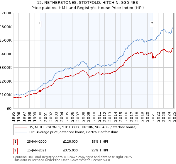 15, NETHERSTONES, STOTFOLD, HITCHIN, SG5 4BS: Price paid vs HM Land Registry's House Price Index