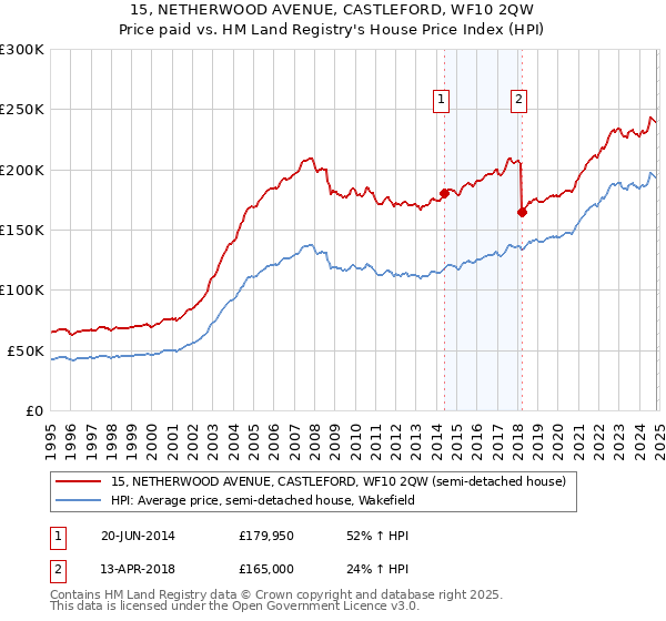 15, NETHERWOOD AVENUE, CASTLEFORD, WF10 2QW: Price paid vs HM Land Registry's House Price Index