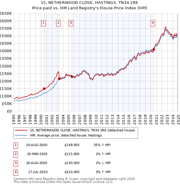 15, NETHERWOOD CLOSE, HASTINGS, TN34 2RE: Price paid vs HM Land Registry's House Price Index