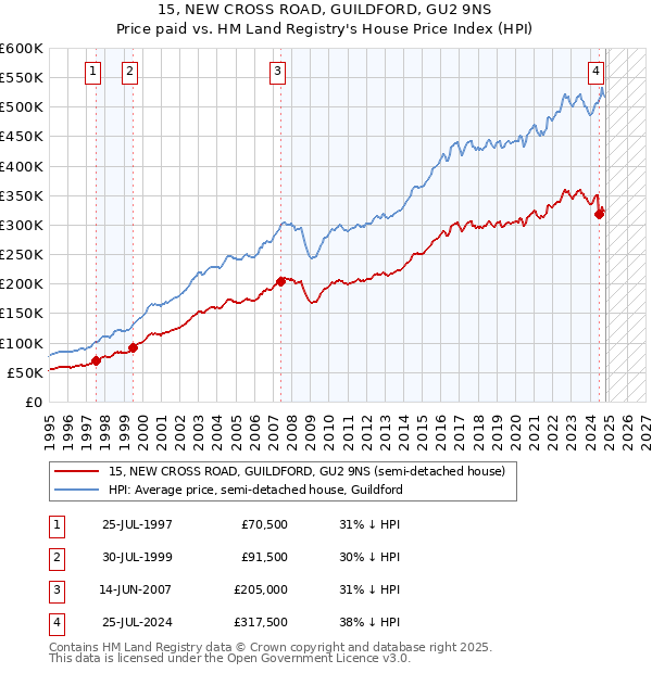 15, NEW CROSS ROAD, GUILDFORD, GU2 9NS: Price paid vs HM Land Registry's House Price Index