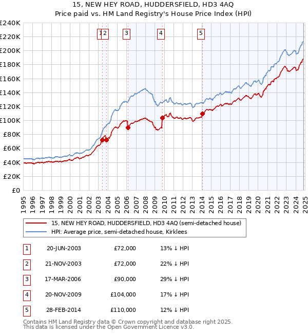 15, NEW HEY ROAD, HUDDERSFIELD, HD3 4AQ: Price paid vs HM Land Registry's House Price Index