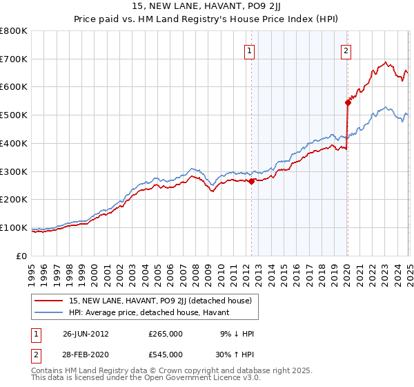 15, NEW LANE, HAVANT, PO9 2JJ: Price paid vs HM Land Registry's House Price Index