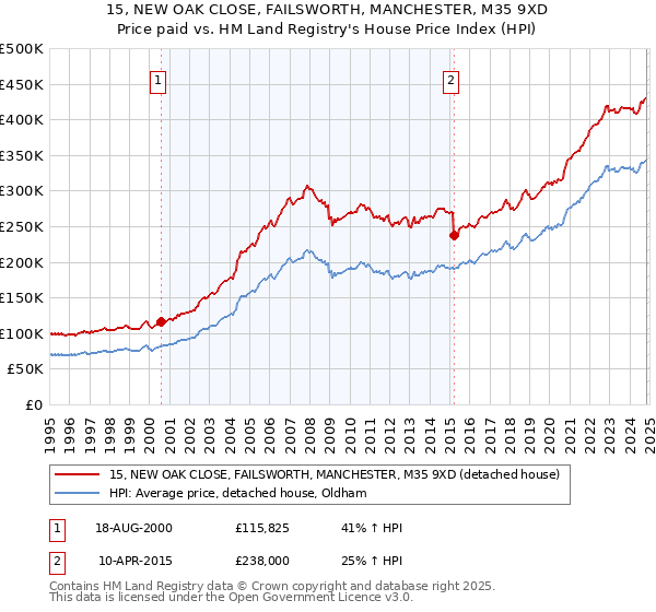 15, NEW OAK CLOSE, FAILSWORTH, MANCHESTER, M35 9XD: Price paid vs HM Land Registry's House Price Index