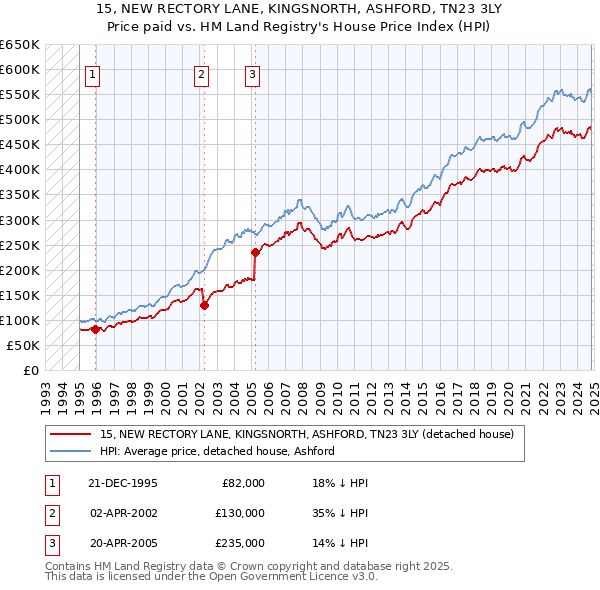 15, NEW RECTORY LANE, KINGSNORTH, ASHFORD, TN23 3LY: Price paid vs HM Land Registry's House Price Index