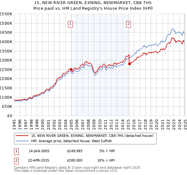 15, NEW RIVER GREEN, EXNING, NEWMARKET, CB8 7HS: Price paid vs HM Land Registry's House Price Index