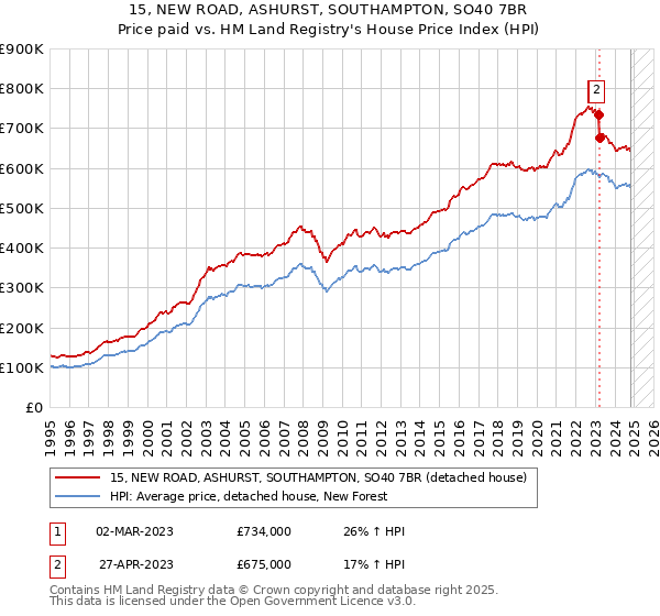 15, NEW ROAD, ASHURST, SOUTHAMPTON, SO40 7BR: Price paid vs HM Land Registry's House Price Index