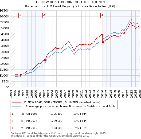 15, NEW ROAD, BOURNEMOUTH, BH10 7DN: Price paid vs HM Land Registry's House Price Index