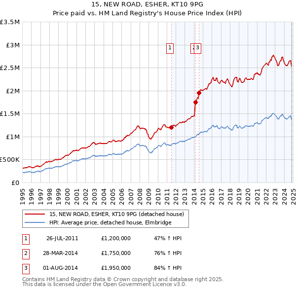 15, NEW ROAD, ESHER, KT10 9PG: Price paid vs HM Land Registry's House Price Index