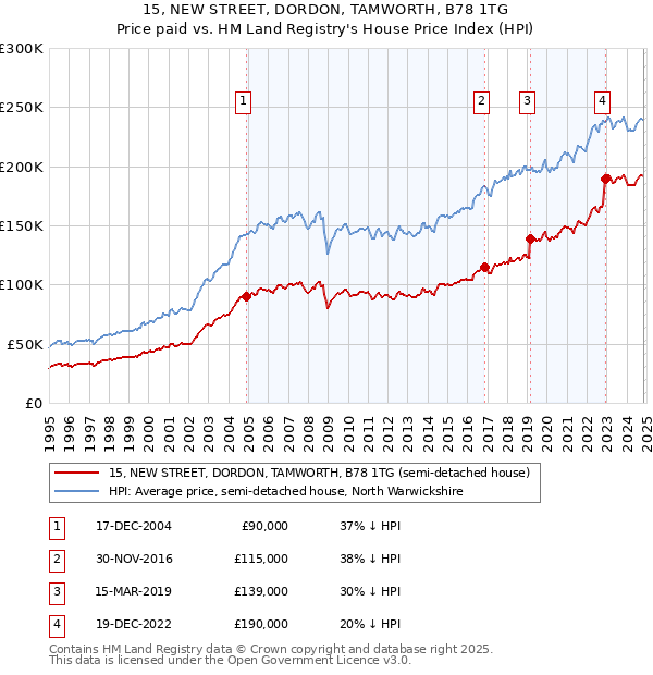 15, NEW STREET, DORDON, TAMWORTH, B78 1TG: Price paid vs HM Land Registry's House Price Index