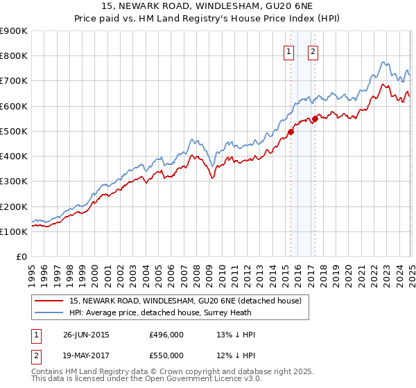 15, NEWARK ROAD, WINDLESHAM, GU20 6NE: Price paid vs HM Land Registry's House Price Index