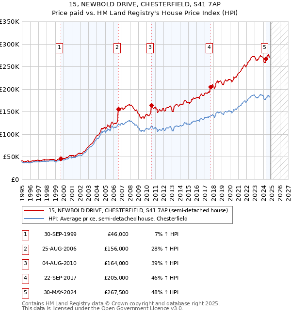 15, NEWBOLD DRIVE, CHESTERFIELD, S41 7AP: Price paid vs HM Land Registry's House Price Index