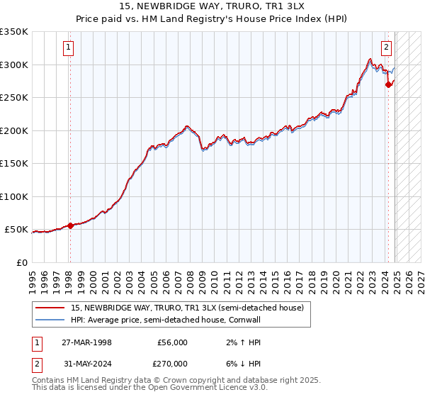 15, NEWBRIDGE WAY, TRURO, TR1 3LX: Price paid vs HM Land Registry's House Price Index