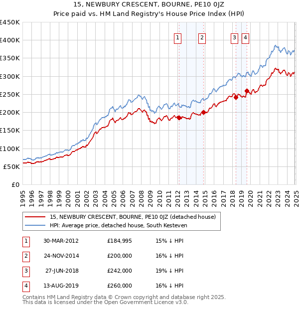 15, NEWBURY CRESCENT, BOURNE, PE10 0JZ: Price paid vs HM Land Registry's House Price Index