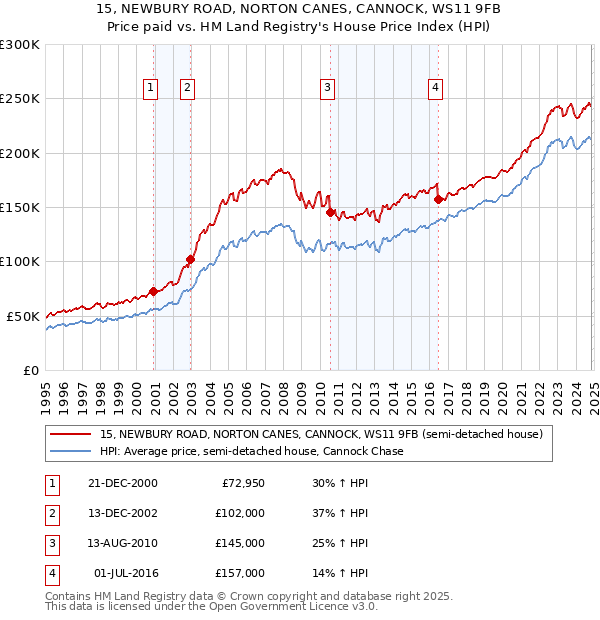 15, NEWBURY ROAD, NORTON CANES, CANNOCK, WS11 9FB: Price paid vs HM Land Registry's House Price Index