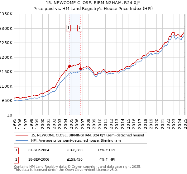 15, NEWCOME CLOSE, BIRMINGHAM, B24 0JY: Price paid vs HM Land Registry's House Price Index