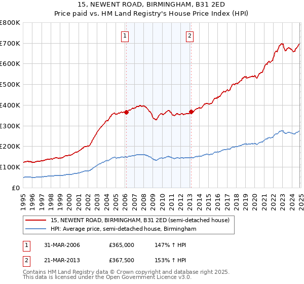 15, NEWENT ROAD, BIRMINGHAM, B31 2ED: Price paid vs HM Land Registry's House Price Index