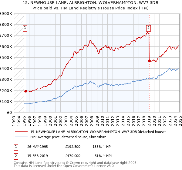 15, NEWHOUSE LANE, ALBRIGHTON, WOLVERHAMPTON, WV7 3DB: Price paid vs HM Land Registry's House Price Index