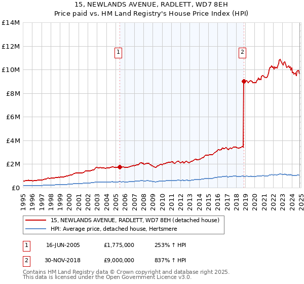 15, NEWLANDS AVENUE, RADLETT, WD7 8EH: Price paid vs HM Land Registry's House Price Index