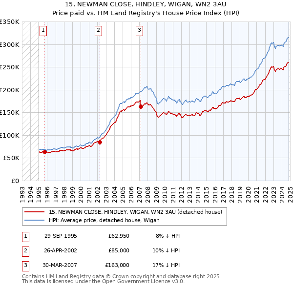 15, NEWMAN CLOSE, HINDLEY, WIGAN, WN2 3AU: Price paid vs HM Land Registry's House Price Index