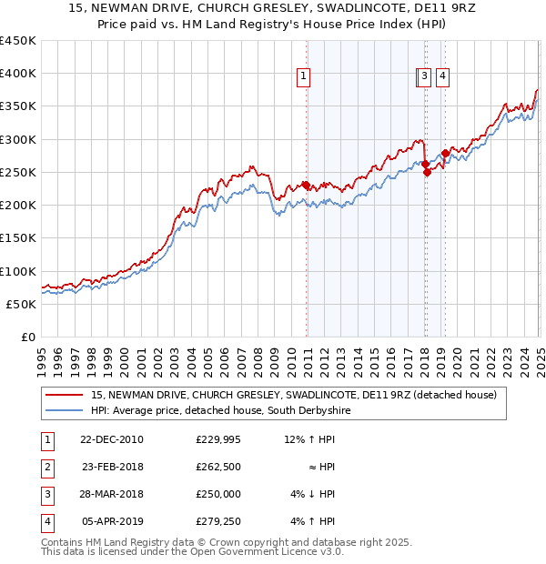 15, NEWMAN DRIVE, CHURCH GRESLEY, SWADLINCOTE, DE11 9RZ: Price paid vs HM Land Registry's House Price Index