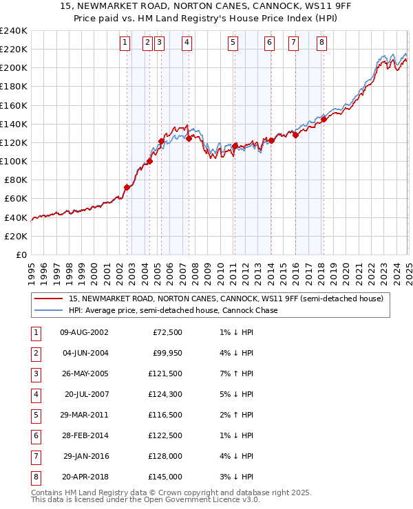 15, NEWMARKET ROAD, NORTON CANES, CANNOCK, WS11 9FF: Price paid vs HM Land Registry's House Price Index