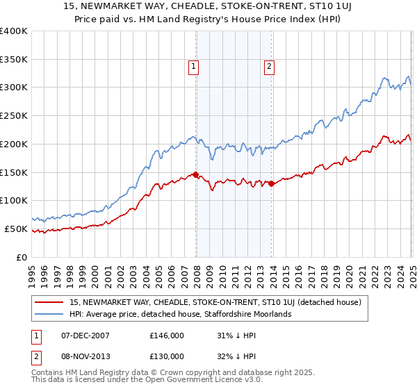 15, NEWMARKET WAY, CHEADLE, STOKE-ON-TRENT, ST10 1UJ: Price paid vs HM Land Registry's House Price Index