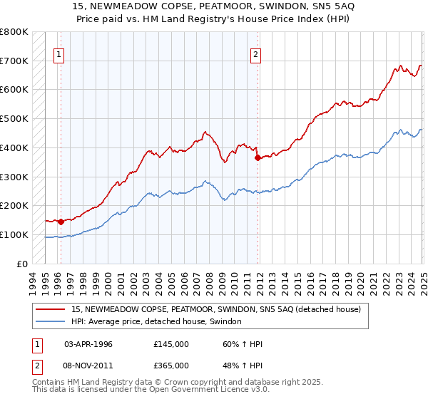 15, NEWMEADOW COPSE, PEATMOOR, SWINDON, SN5 5AQ: Price paid vs HM Land Registry's House Price Index