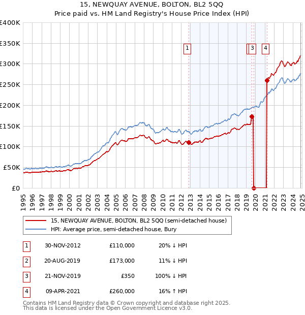 15, NEWQUAY AVENUE, BOLTON, BL2 5QQ: Price paid vs HM Land Registry's House Price Index