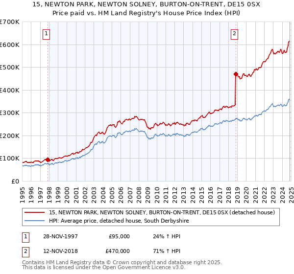 15, NEWTON PARK, NEWTON SOLNEY, BURTON-ON-TRENT, DE15 0SX: Price paid vs HM Land Registry's House Price Index