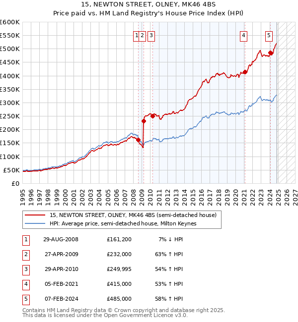 15, NEWTON STREET, OLNEY, MK46 4BS: Price paid vs HM Land Registry's House Price Index