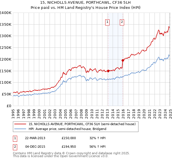 15, NICHOLLS AVENUE, PORTHCAWL, CF36 5LH: Price paid vs HM Land Registry's House Price Index