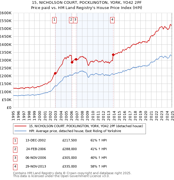 15, NICHOLSON COURT, POCKLINGTON, YORK, YO42 2PF: Price paid vs HM Land Registry's House Price Index