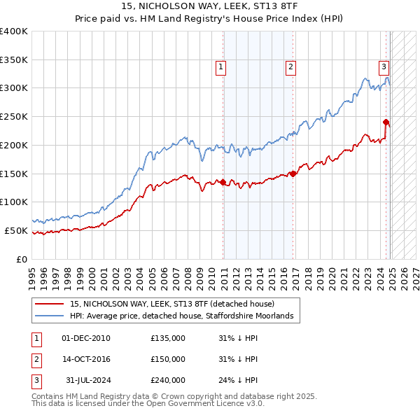 15, NICHOLSON WAY, LEEK, ST13 8TF: Price paid vs HM Land Registry's House Price Index