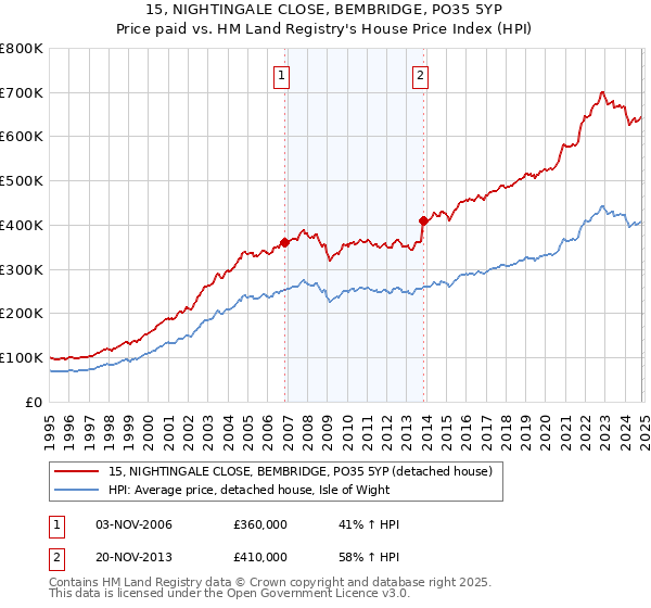 15, NIGHTINGALE CLOSE, BEMBRIDGE, PO35 5YP: Price paid vs HM Land Registry's House Price Index