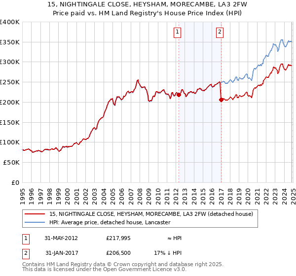 15, NIGHTINGALE CLOSE, HEYSHAM, MORECAMBE, LA3 2FW: Price paid vs HM Land Registry's House Price Index