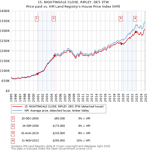 15, NIGHTINGALE CLOSE, RIPLEY, DE5 3TW: Price paid vs HM Land Registry's House Price Index